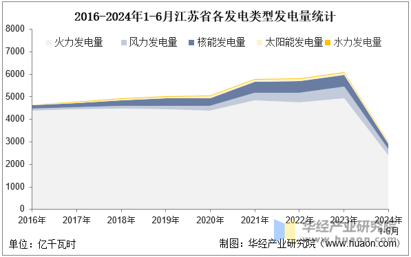 2016-2024年1-6月江苏省各发电类型发电量统计