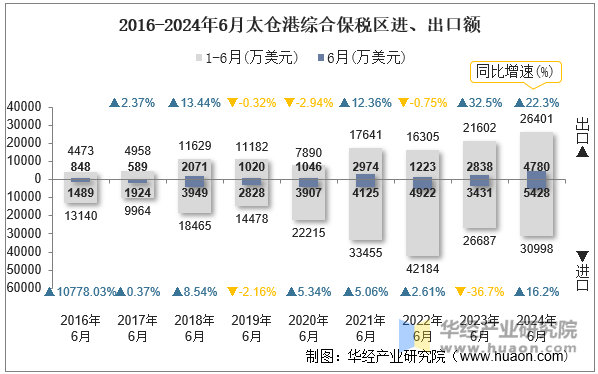 2016-2024年6月太仓港综合保税区进、出口额