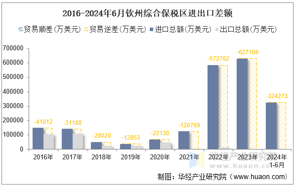 2016-2024年6月钦州综合保税区进出口差额