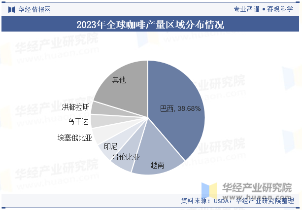 2023年全球咖啡产量区域分布情况