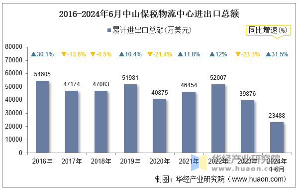 2016-2024年6月中山保税物流中心进出口总额