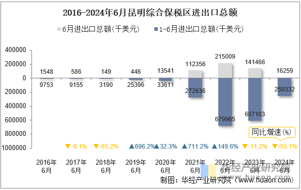 2016-2024年6月昆明综合保税区进出口总额