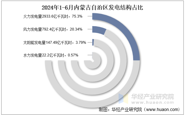 2024年1-6月内蒙古自治区发电结构占比