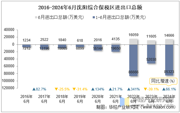 2016-2024年6月沈阳综合保税区进出口总额