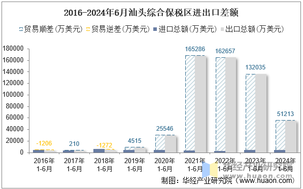 2016-2024年6月汕头综合保税区进出口差额