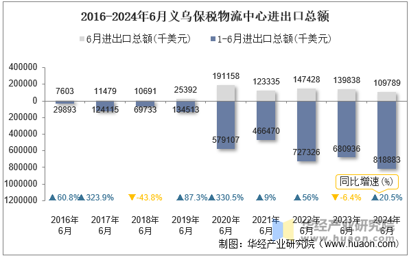 2016-2024年6月义乌保税物流中心进出口总额