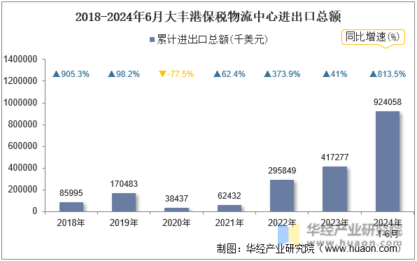 2018-2024年6月大丰港保税物流中心进出口总额