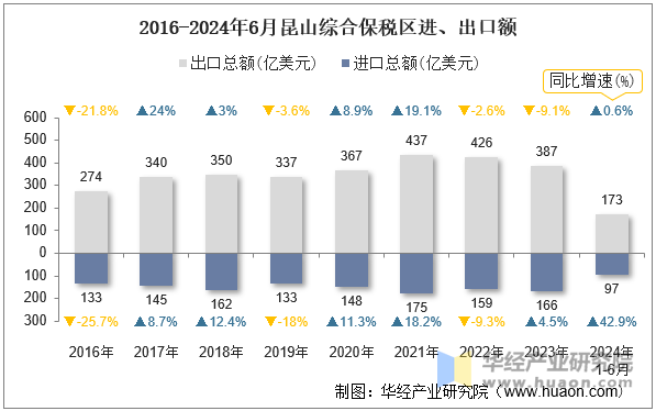 2016-2024年6月昆山综合保税区进、出口额