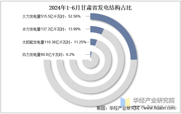 2024年1-6月甘肃省发电结构占比