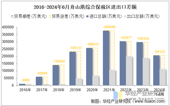 2016-2024年6月舟山港综合保税区进出口差额