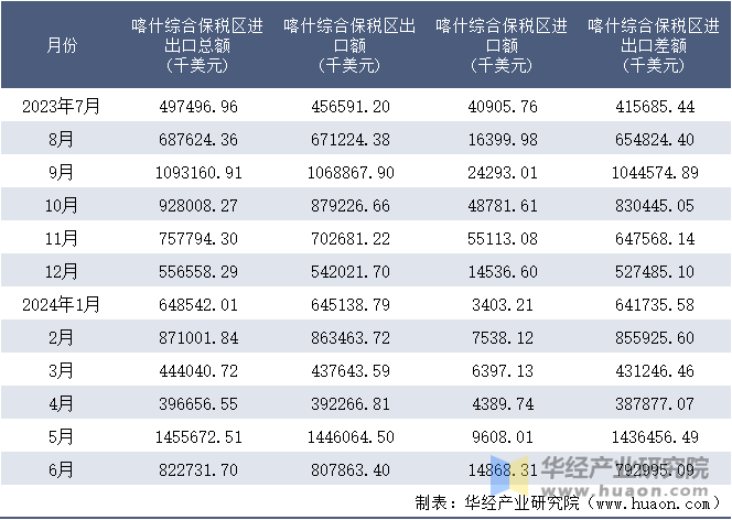 2023-2024年6月喀什综合保税区进出口额月度情况统计表