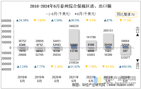 2018-2024年6月泰州综合保税区进、出口额