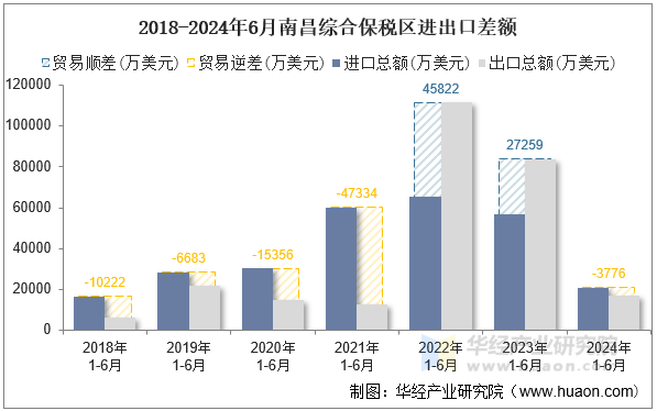 2018-2024年6月南昌综合保税区进出口差额