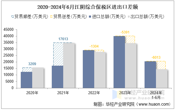 2020-2024年6月江阴综合保税区进出口差额