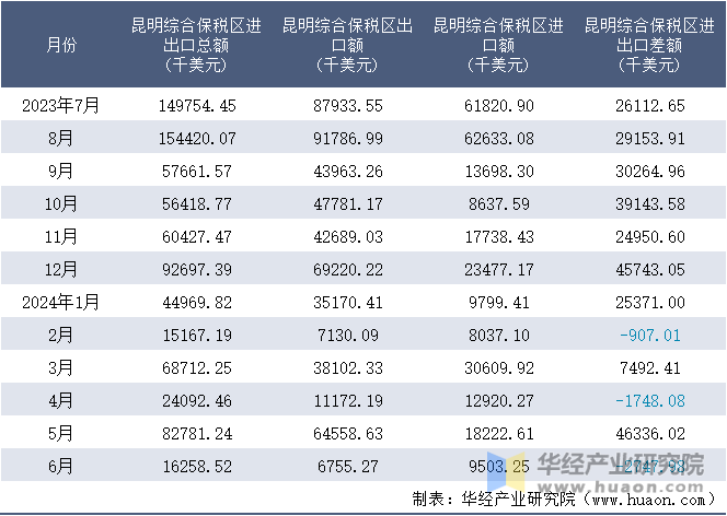 2023-2024年6月昆明综合保税区进出口额月度情况统计表