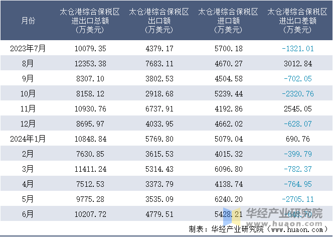 2023-2024年6月太仓港综合保税区进出口额月度情况统计表