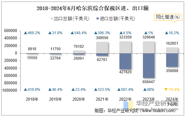 2018-2024年6月哈尔滨综合保税区进、出口额