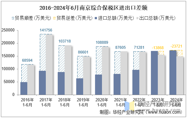 2016-2024年6月南京综合保税区进出口差额