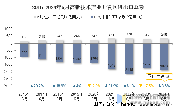 2016-2024年6月高新技术产业开发区进出口总额