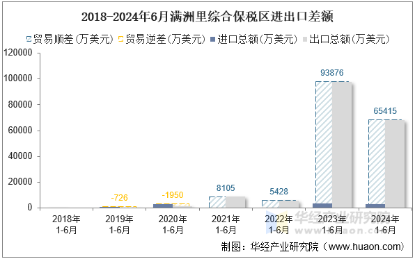 2018-2024年6月满洲里综合保税区进出口差额