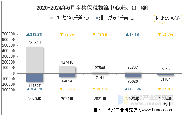 2020-2024年6月辛集保税物流中心进、出口额