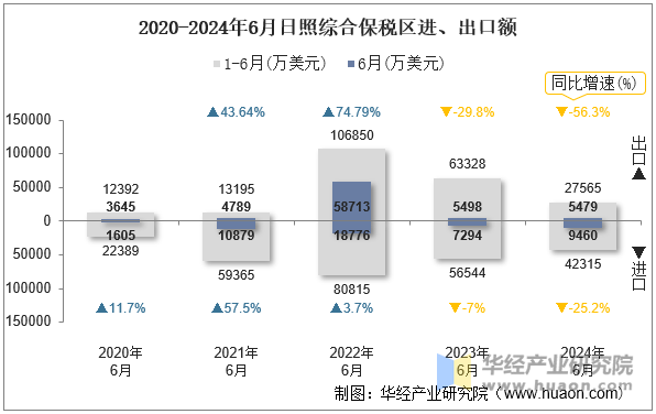 2020-2024年6月日照综合保税区进、出口额