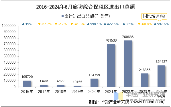 2016-2024年6月廊坊综合保税区进出口总额