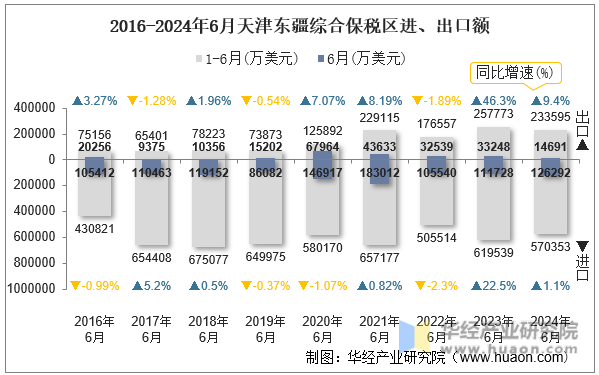 2016-2024年6月天津东疆综合保税区进、出口额