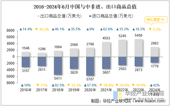 2016-2024年6月中国与中非进、出口商品总值