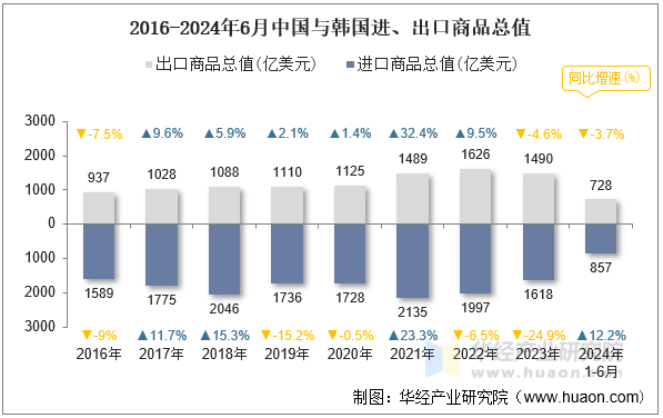 2016-2024年6月中国与韩国进、出口商品总值