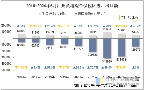 2016-2024年6月广州黄埔综合保税区进、出口额