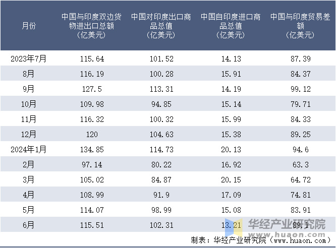 2023-2024年6月中国与印度双边货物进出口额月度统计表