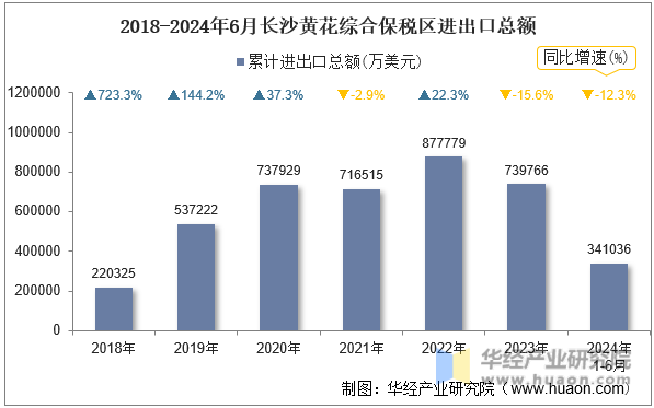 2018-2024年6月长沙黄花综合保税区进出口总额