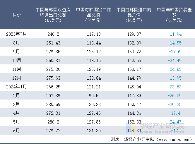 2023-2024年6月中国与韩国双边货物进出口额月度统计表