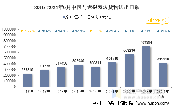 2016-2024年6月中国与老挝双边货物进出口额