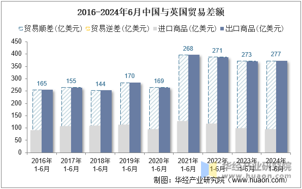 2016-2024年6月中国与英国贸易差额