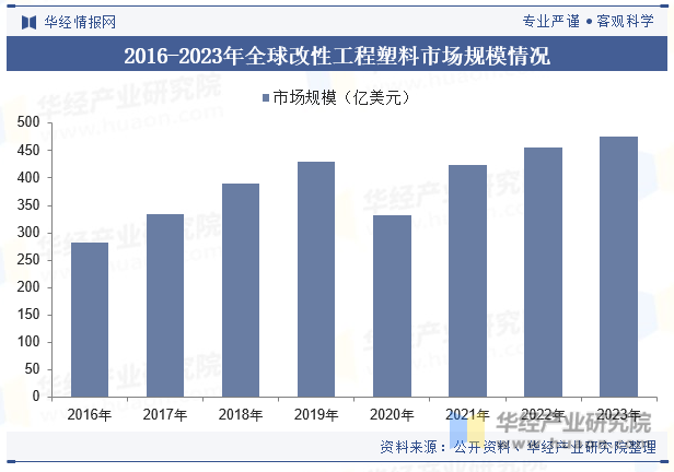 2016-2023年全球改性工程塑料市场规模情况