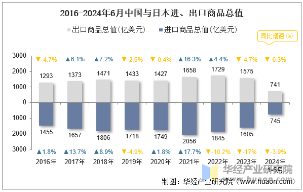 2016-2024年6月中国与日本进、出口商品总值