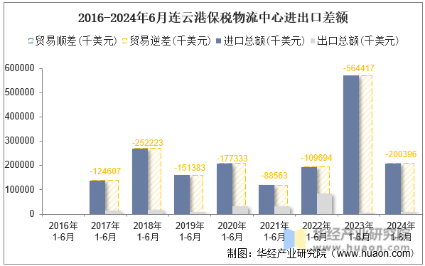 2016-2024年6月连云港保税物流中心进出口差额