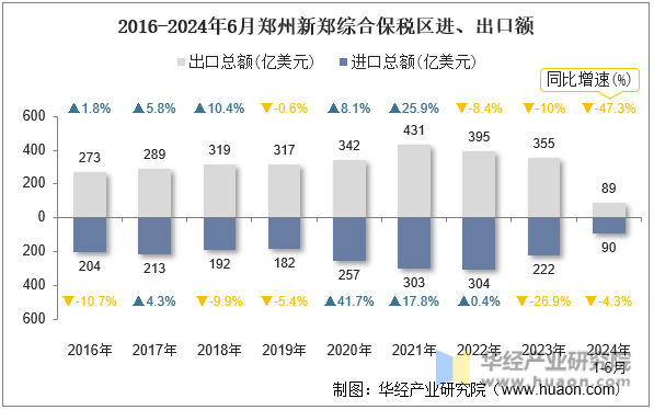 2016-2024年6月郑州新郑综合保税区进、出口额