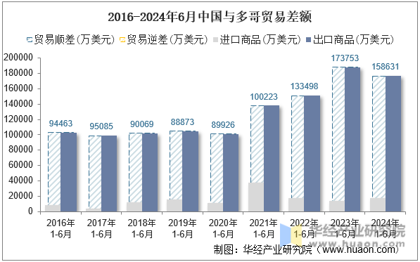 2016-2024年6月中国与多哥贸易差额