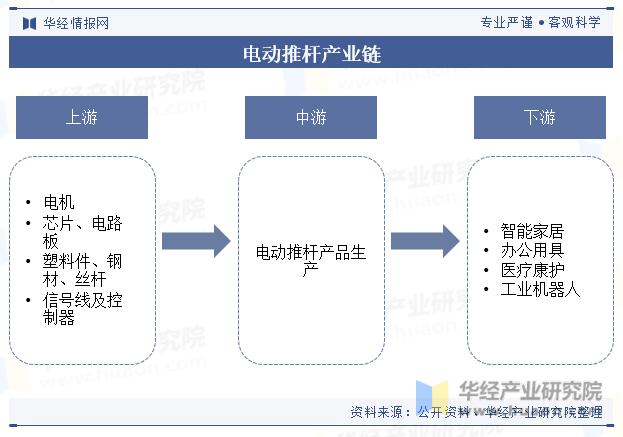 电动推杆产业链