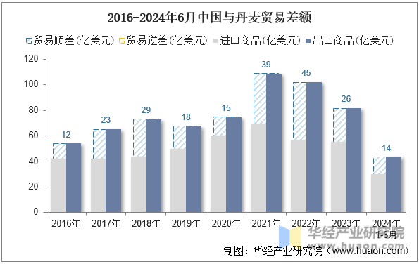 2016-2024年6月中国与丹麦贸易差额