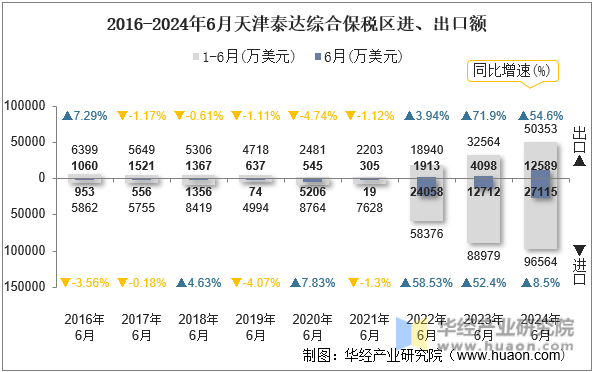 2016-2024年6月天津泰达综合保税区进、出口额