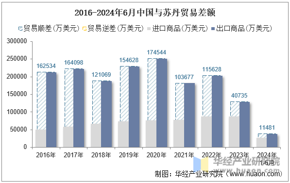 2016-2024年6月中国与苏丹贸易差额