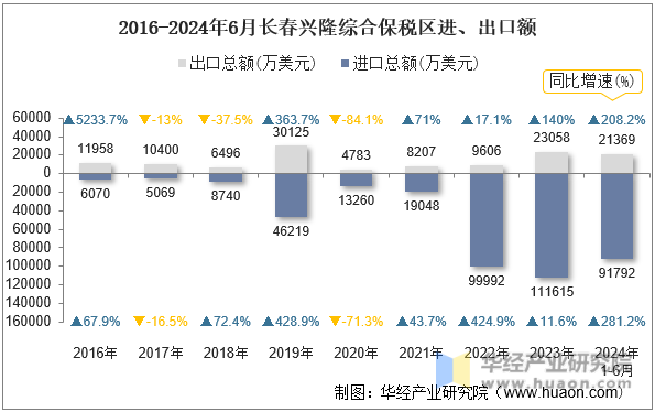 2016-2024年6月长春兴隆综合保税区进、出口额