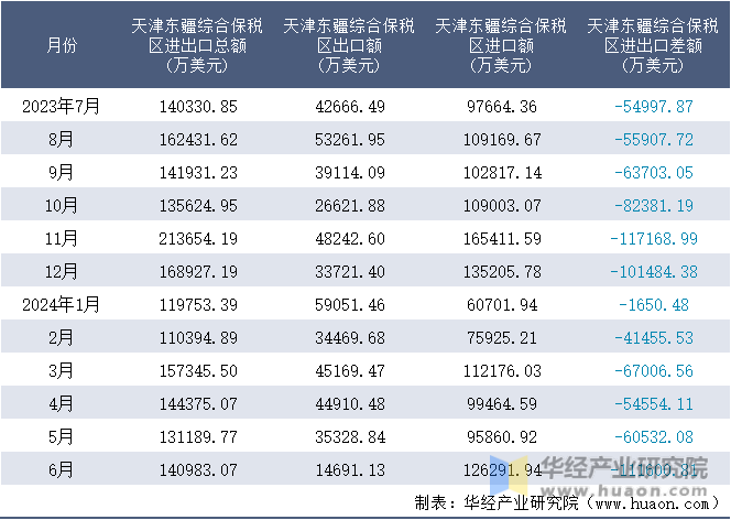 2023-2024年6月天津东疆综合保税区进出口额月度情况统计表