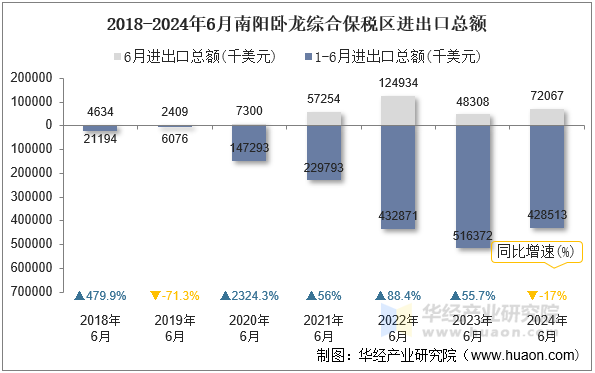 2018-2024年6月南阳卧龙综合保税区进出口总额