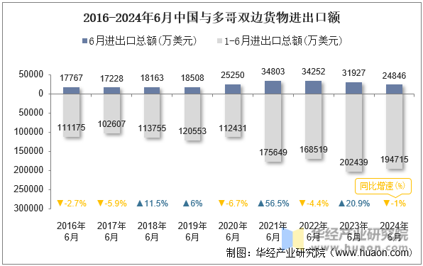 2016-2024年6月中国与多哥双边货物进出口额