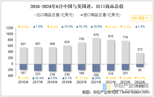 2016-2024年6月中国与英国进、出口商品总值